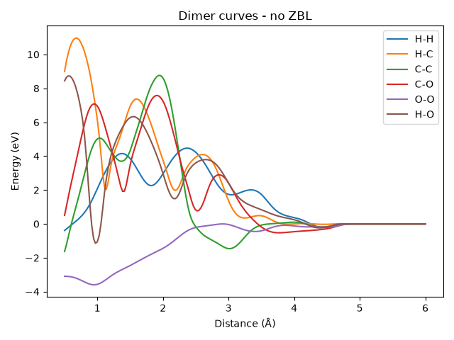 Dimer curves - no ZBL