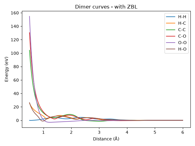 Dimer curves - with ZBL